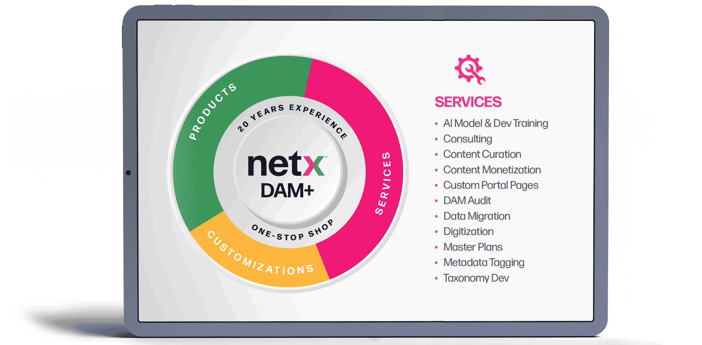 Animated diagram showing NetX DAM+ combining products, services and customizations with more than 20 years of experience