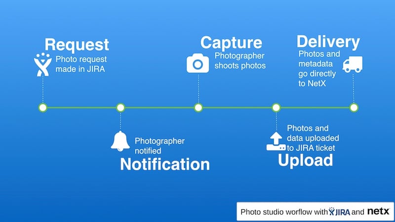 JIRA Photo Studio Workflow