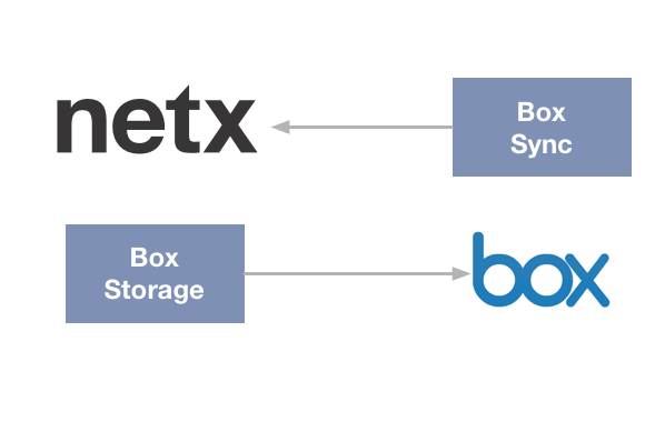 Diagram showing the NetX and Box integration with arrows connecting Box Sync, Box Storage, and NetX digital asset management.