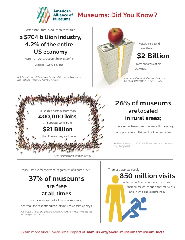 museum-dam-infographic-aam-100